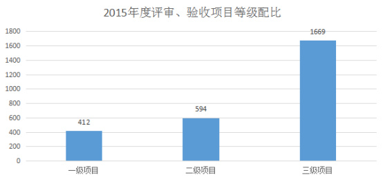 2015年度本市安防市场各具特色情况分析（行业统计）664.jpg