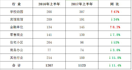 2017上半年本市安防项目申报情况统计11.261353.jpg